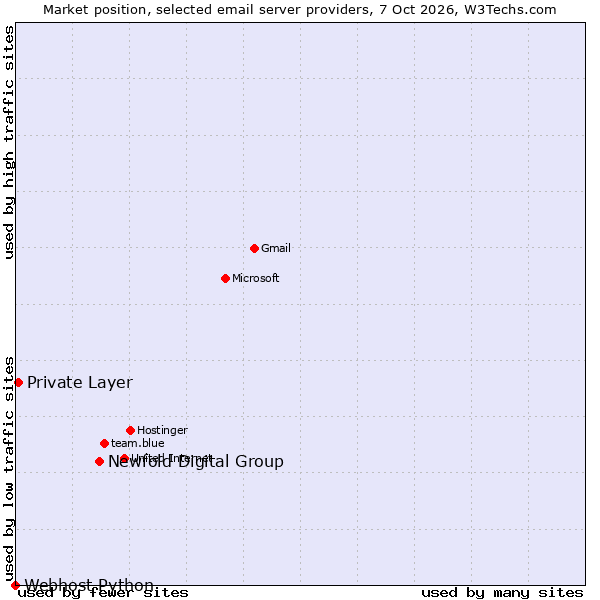 Market position of Newfold Digital Group vs. Private Layer vs. Webhost Python