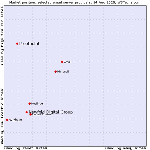 Market position of Newfold Digital Group vs. Proofpoint vs. webgo