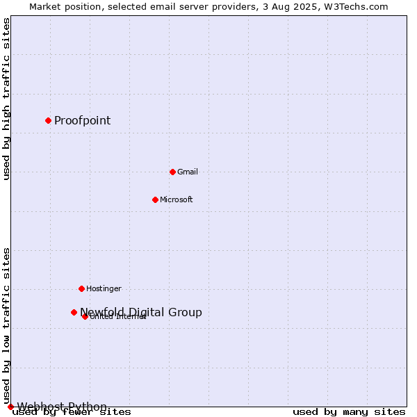 Market position of Newfold Digital Group vs. Proofpoint vs. Webhost Python