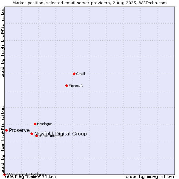 Market position of Newfold Digital Group vs. Proserve vs. Webhost Python