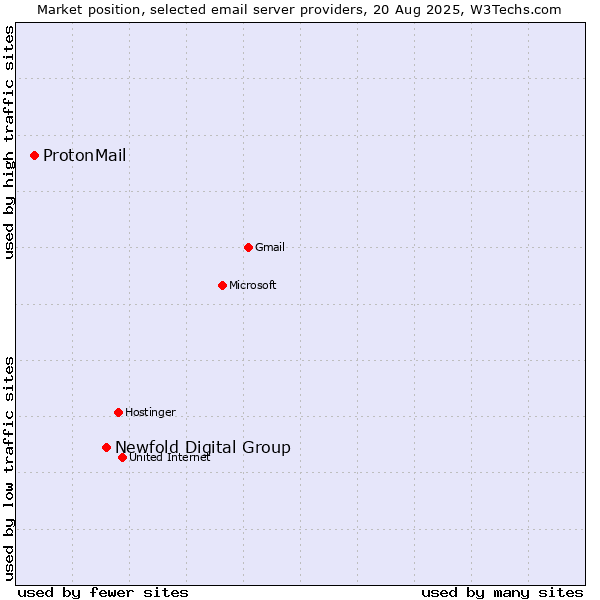 Market position of Newfold Digital Group vs. ProtonMail