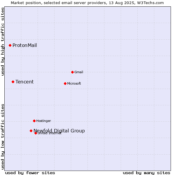 Market position of Newfold Digital Group vs. Tencent vs. ProtonMail