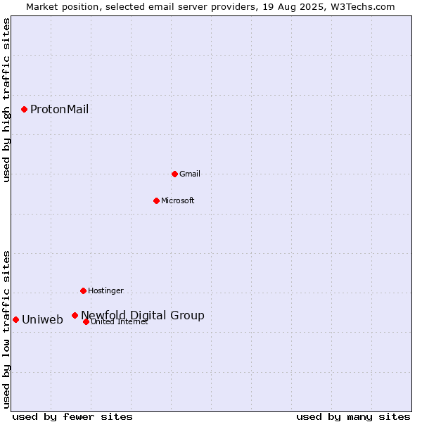 Market position of Newfold Digital Group vs. ProtonMail vs. Uniweb