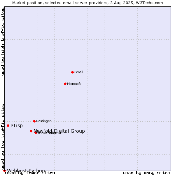Market position of Newfold Digital Group vs. PTisp vs. Webhost Python