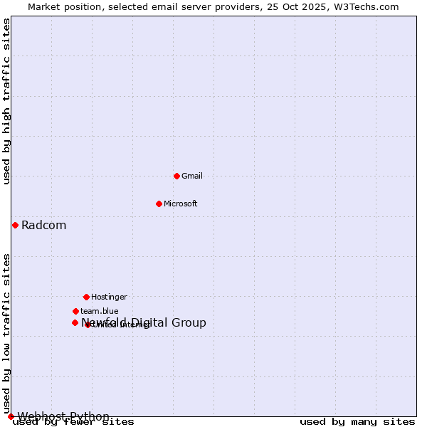 Market position of Newfold Digital Group vs. Radcom vs. Webhost Python