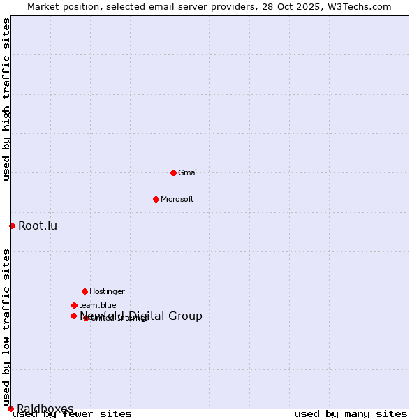 Market position of Newfold Digital Group vs. Root.lu vs. Raidboxes