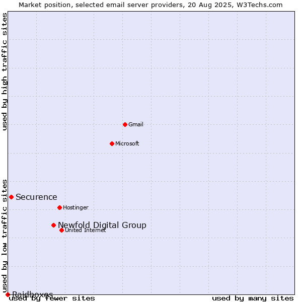 Market position of Newfold Digital Group vs. Securence vs. Raidboxes