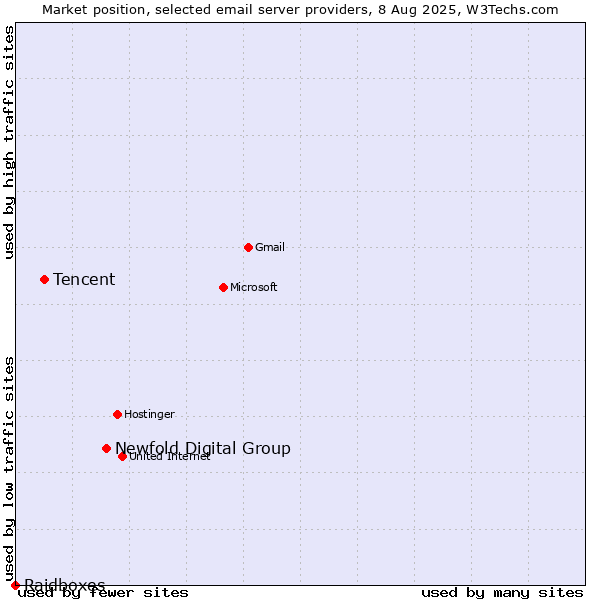 Market position of Newfold Digital Group vs. Tencent vs. Raidboxes