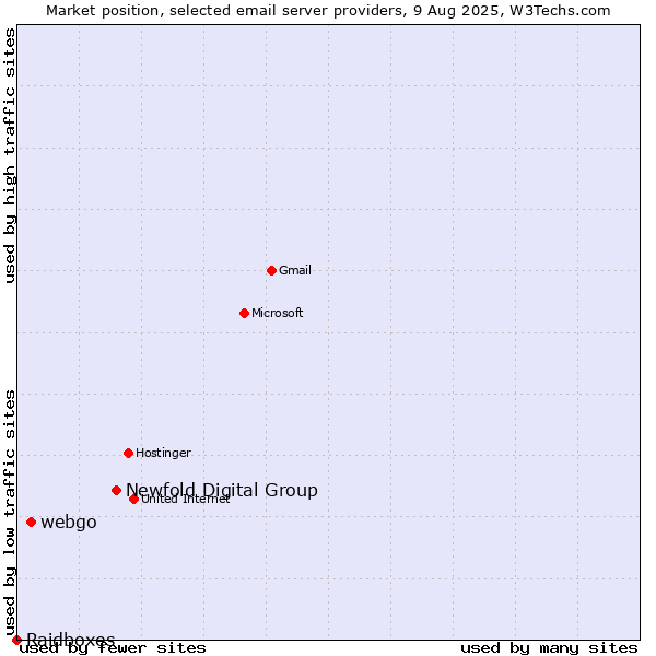 Market position of Newfold Digital Group vs. webgo vs. Raidboxes