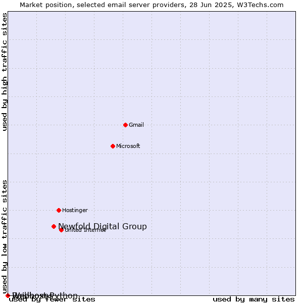 Market position of Newfold Digital Group vs. Raidboxes vs. Webhost Python