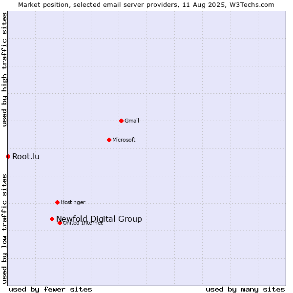 Market position of Newfold Digital Group vs. Root.lu