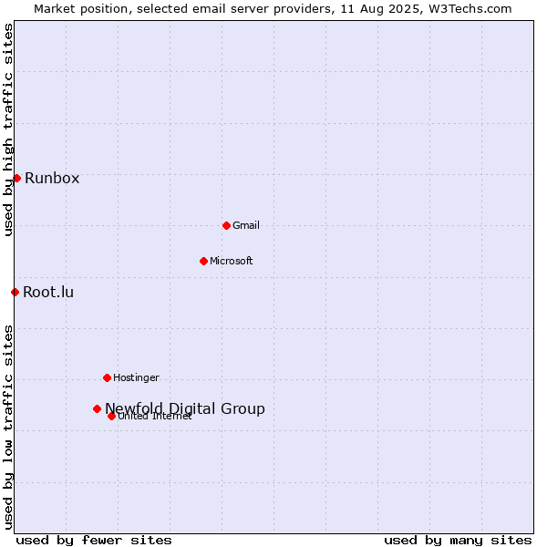 Market position of Newfold Digital Group vs. Runbox vs. Root.lu