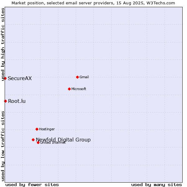 Market position of Newfold Digital Group vs. Root.lu vs. SecureAX