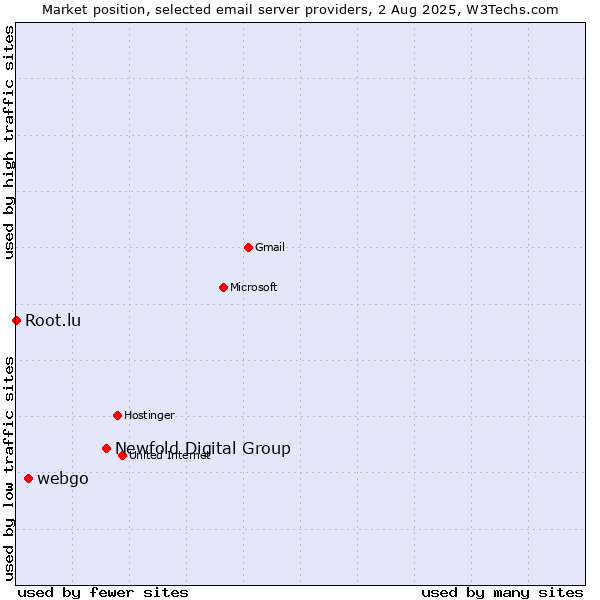 Market position of Newfold Digital Group vs. webgo vs. Root.lu