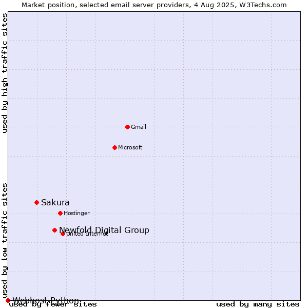 Market position of Newfold Digital Group vs. Sakura vs. Webhost Python