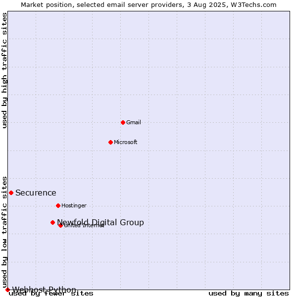 Market position of Newfold Digital Group vs. Securence vs. Webhost Python