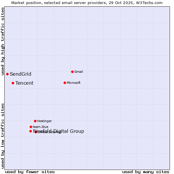 Market position of Newfold Digital Group vs. Tencent vs. SendGrid