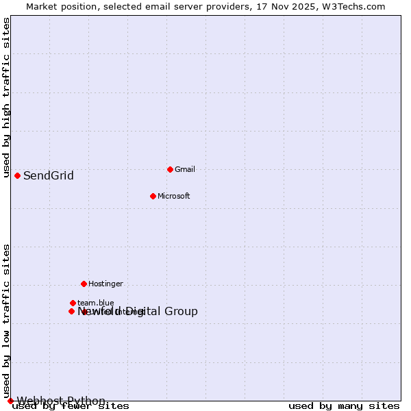 Market position of Newfold Digital Group vs. SendGrid vs. Webhost Python