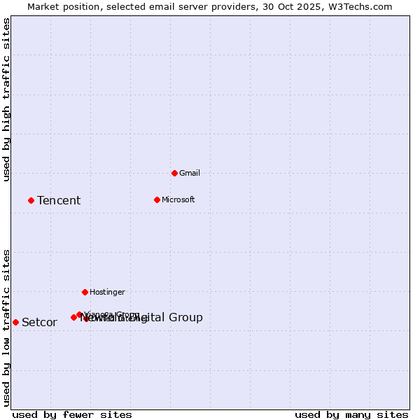 Market position of Newfold Digital Group vs. Tencent vs. Setcor