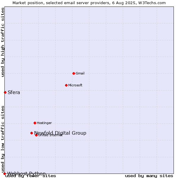 Market position of Newfold Digital Group vs. Sfera vs. Webhost Python