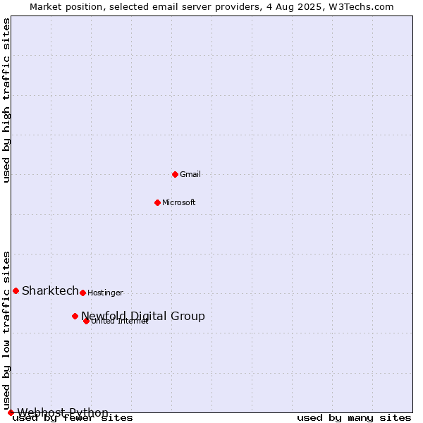 Market position of Newfold Digital Group vs. Sharktech vs. Webhost Python