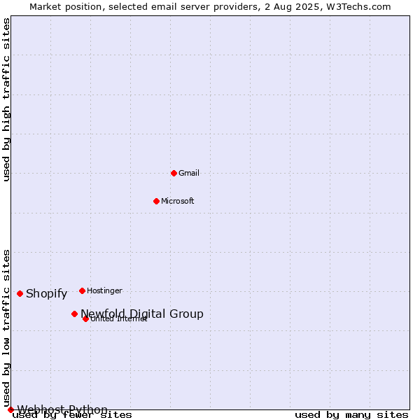Market position of Newfold Digital Group vs. Shopify vs. Webhost Python