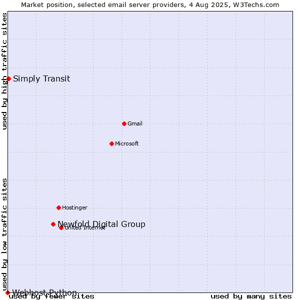 Market position of Newfold Digital Group vs. Simply Transit vs. Webhost Python