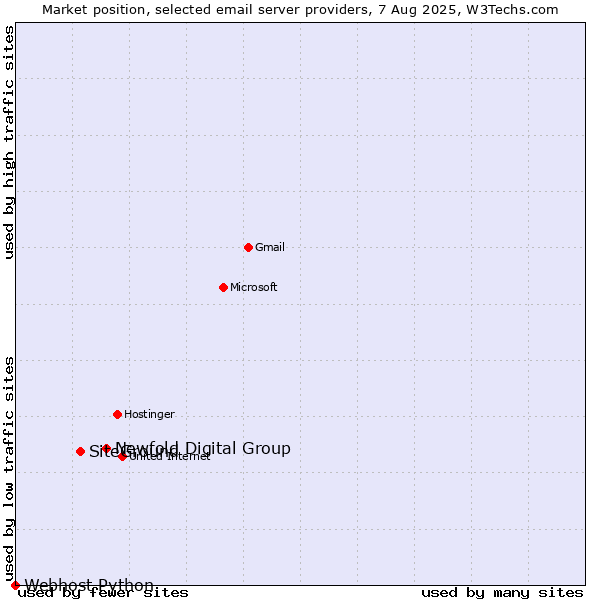 Market position of Newfold Digital Group vs. SiteGround vs. Webhost Python