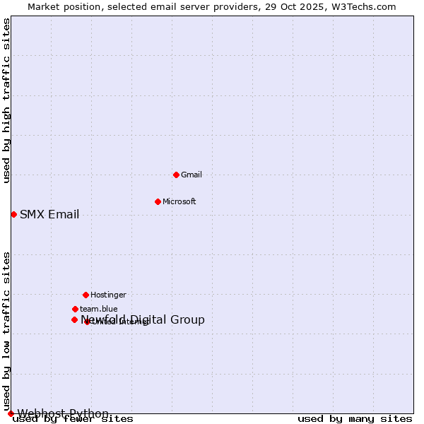 Market position of Newfold Digital Group vs. SMX Email vs. Webhost Python