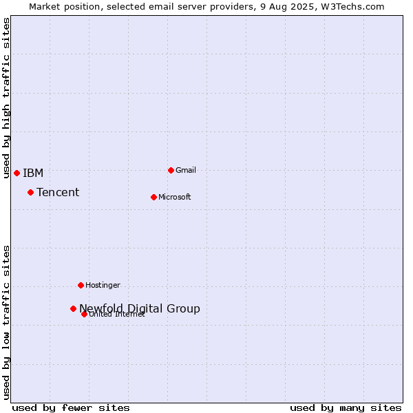 Market position of Newfold Digital Group vs. Tencent vs. IBM