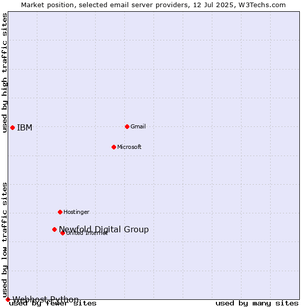 Market position of Newfold Digital Group vs. IBM vs. Webhost Python
