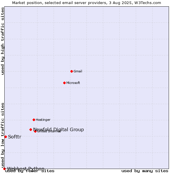 Market position of Newfold Digital Group vs. Softtr vs. Webhost Python