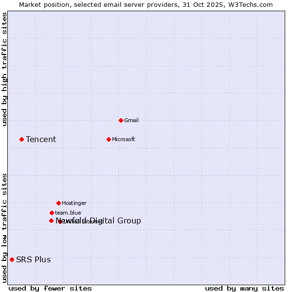 Market position of Newfold Digital Group vs. Tencent vs. SRS Plus