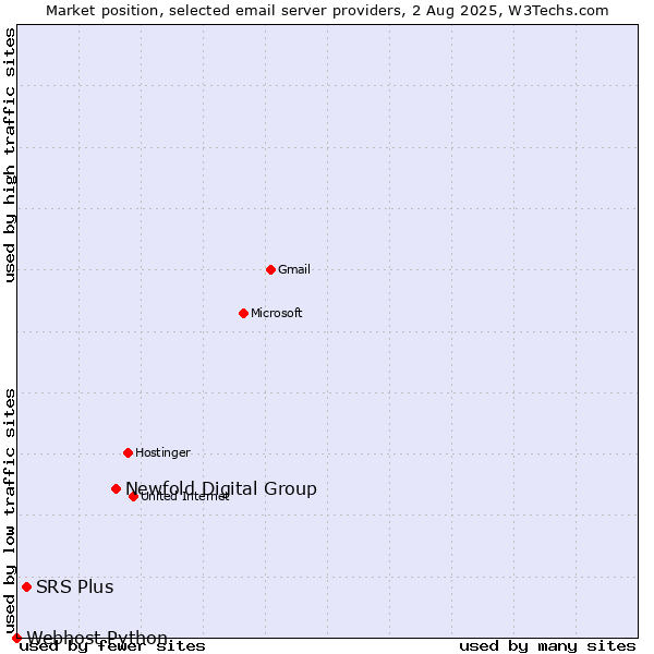 Market position of Newfold Digital Group vs. SRS Plus vs. Webhost Python