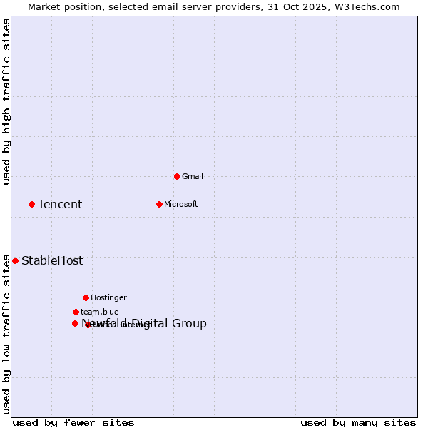 Market position of Newfold Digital Group vs. Tencent vs. StableHost