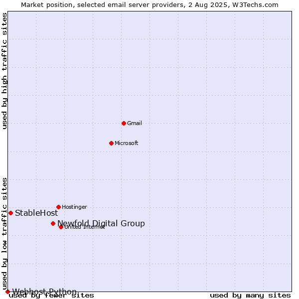 Market position of Newfold Digital Group vs. StableHost vs. Webhost Python