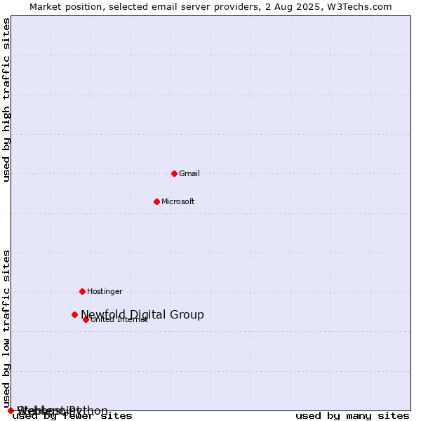 Market position of Newfold Digital Group vs. Stablepoint vs. Webhost Python