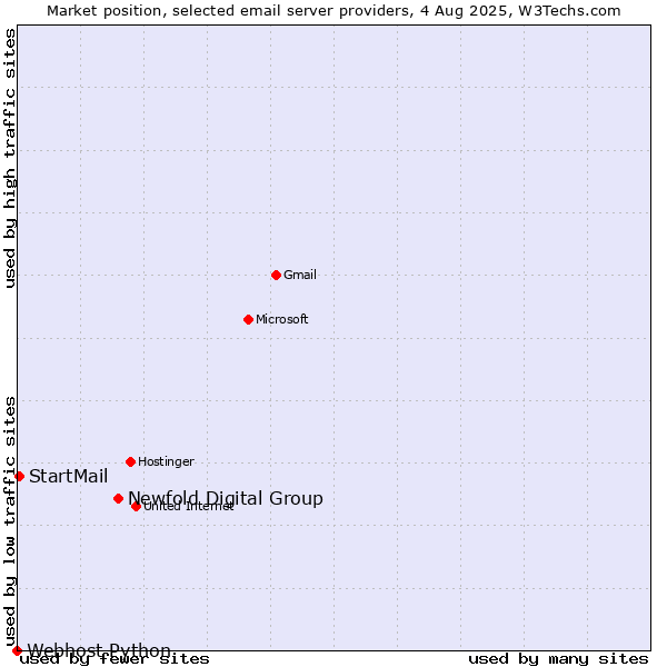 Market position of Newfold Digital Group vs. StartMail vs. Webhost Python