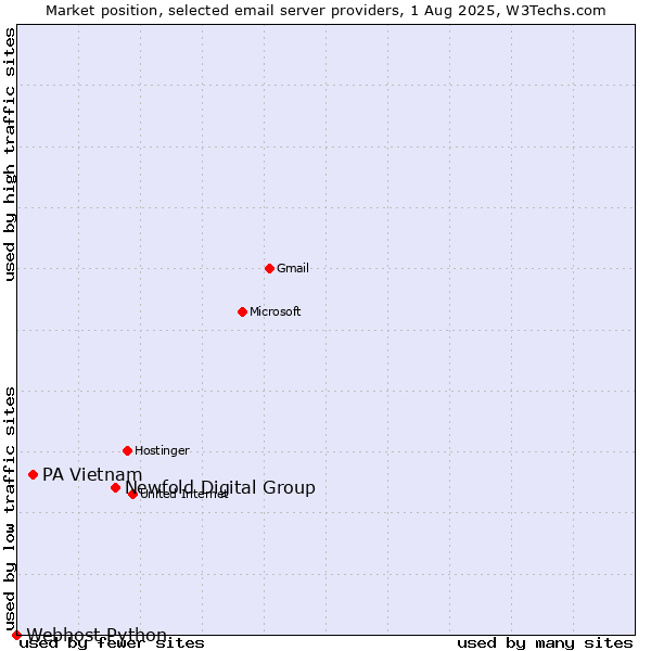 Market position of Newfold Digital Group vs. PA Vietnam vs. Webhost Python