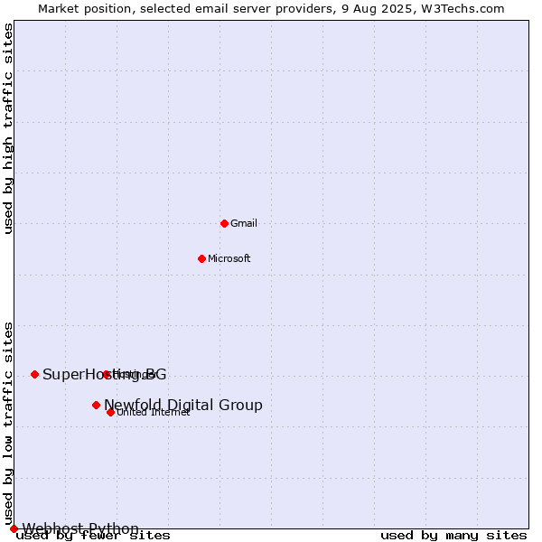 Market position of Newfold Digital Group vs. SuperHosting.BG vs. Webhost Python