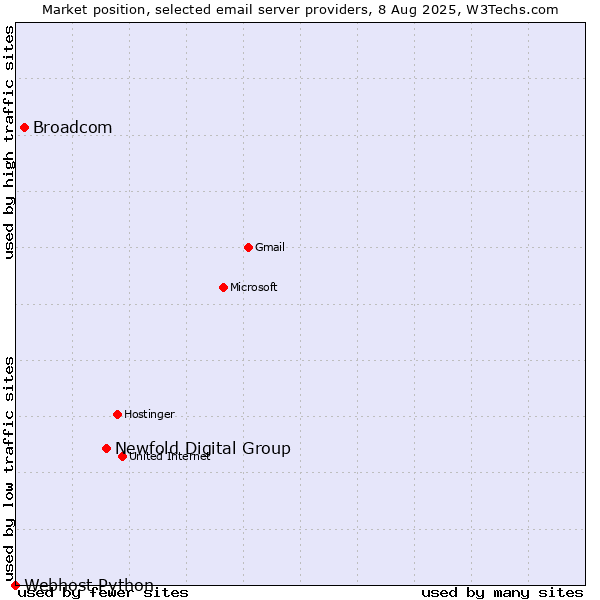 Market position of Newfold Digital Group vs. Broadcom vs. Webhost Python