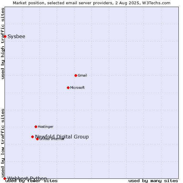 Market position of Newfold Digital Group vs. Sysbee vs. Webhost Python