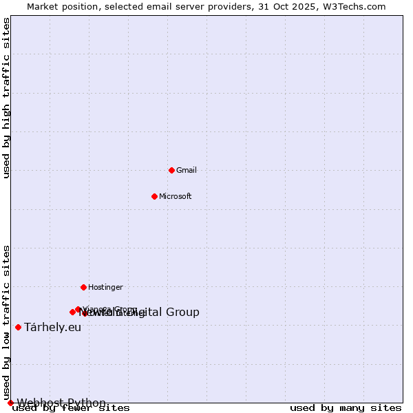 Market position of Newfold Digital Group vs. Tárhely.eu vs. Webhost Python