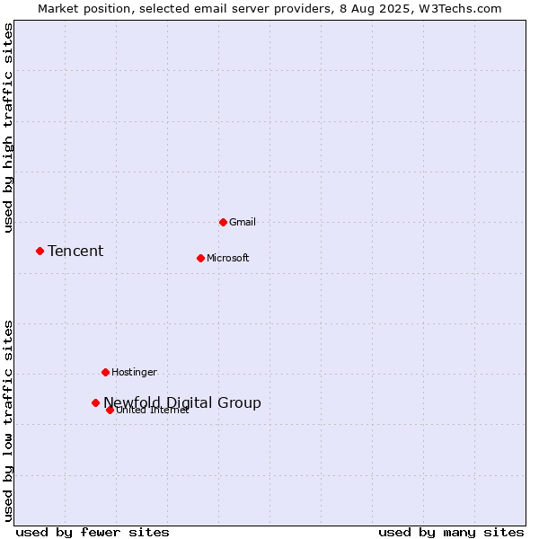 Market position of Newfold Digital Group vs. Tencent