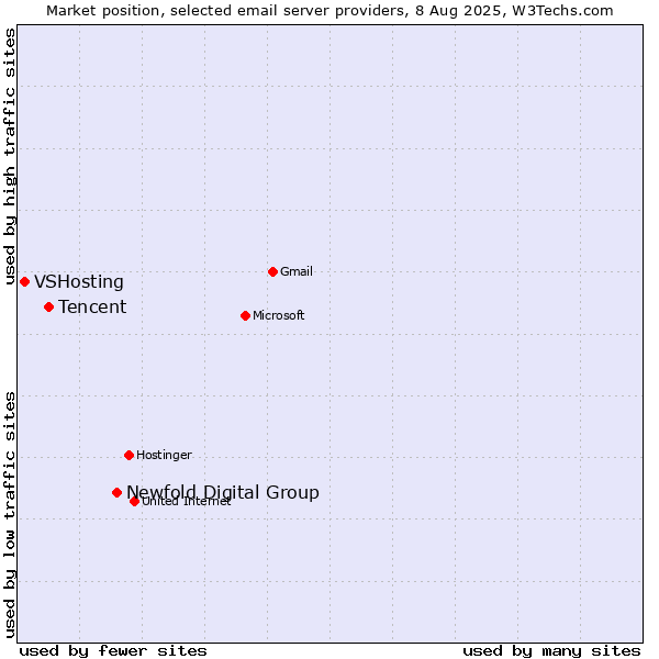 Market position of Newfold Digital Group vs. Tencent vs. VSHosting