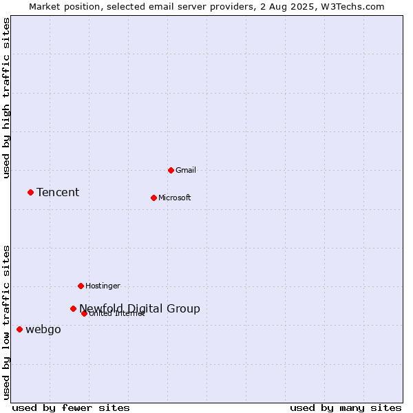 Market position of Newfold Digital Group vs. Tencent vs. webgo