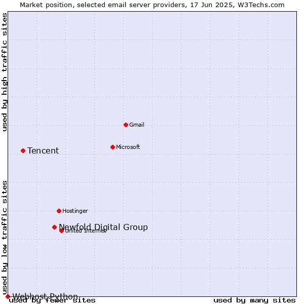Market position of Newfold Digital Group vs. Tencent vs. Webhost Python