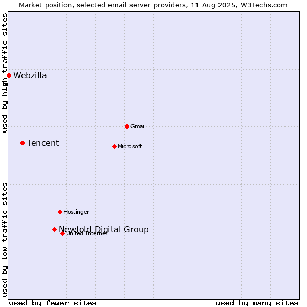 Market position of Newfold Digital Group vs. Tencent vs. Webzilla