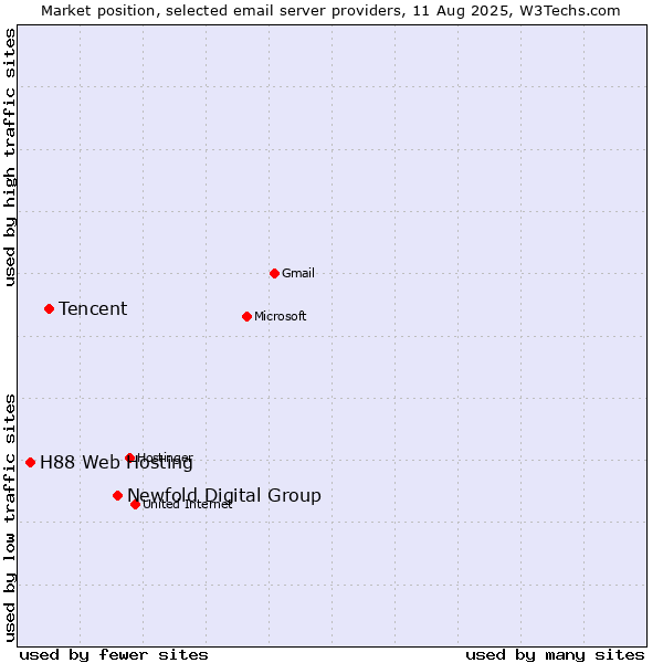 Market position of Newfold Digital Group vs. Tencent vs. H88 Web Hosting