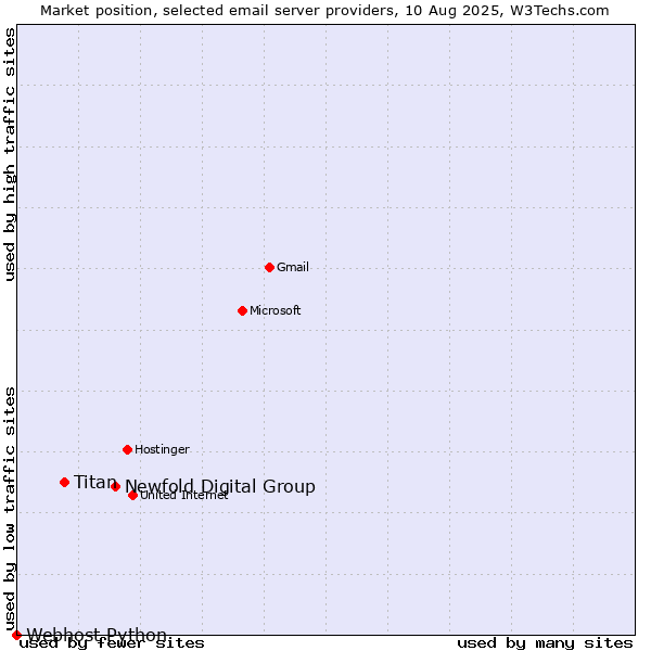 Market position of Newfold Digital Group vs. Titan vs. Webhost Python